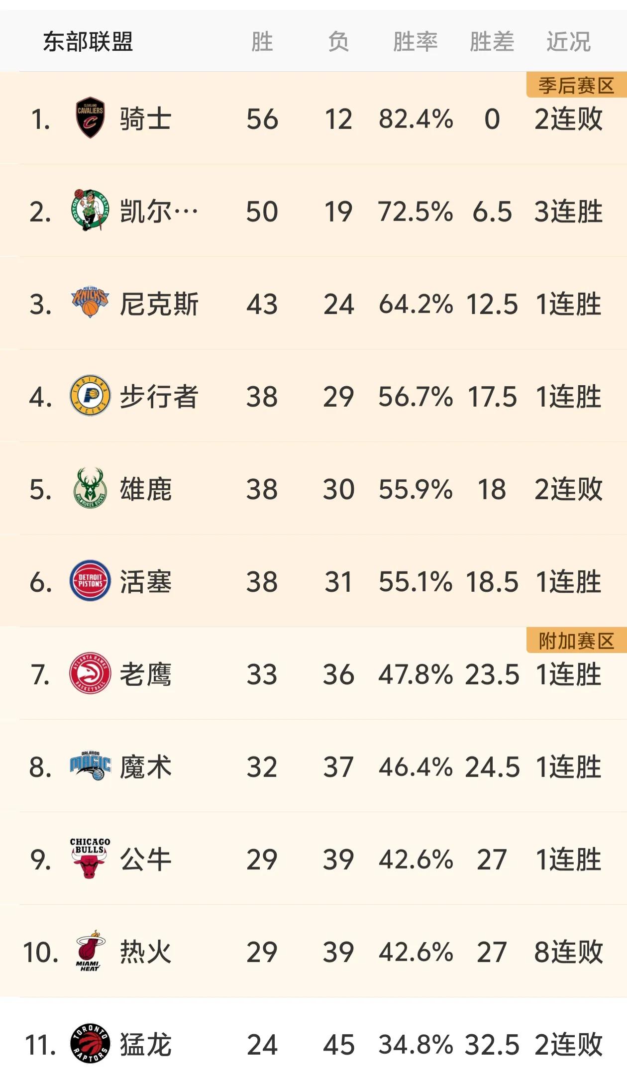 东部球队太弱了，热火已经8连败了，还在前十，领先后面5.5个胜场。
一、东部第一