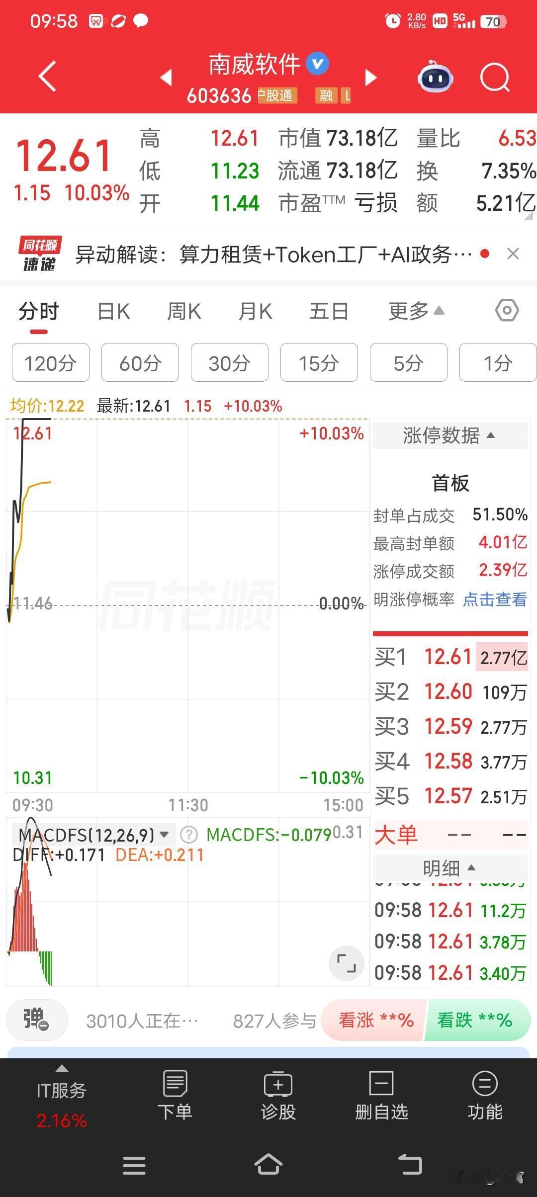 南威软件这波操作最新价12.61强势涨停，可它的基本面却不咋好看。2026年一季
