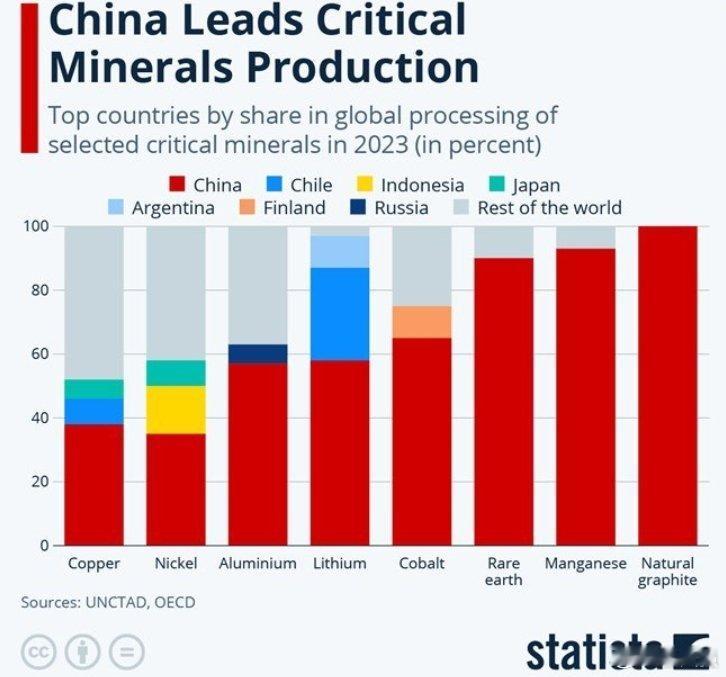 事关中国稀土7件事须厘清美方称中国稀土出口管制是对抗世界【一个稀土就受不了了？要