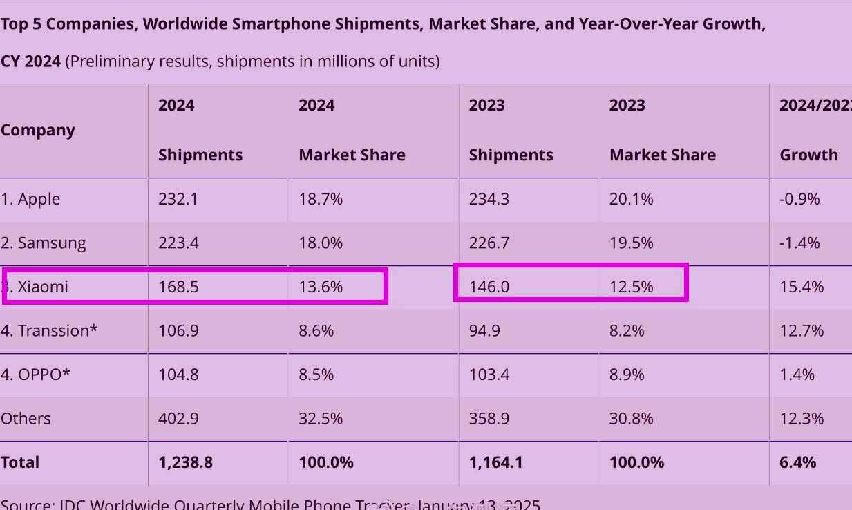 偷偷告诉大家一个内幕！2024全年的手机销量已经出来了

估计就连雷军都没有想到