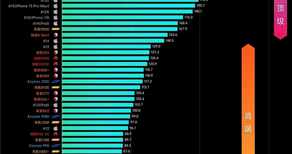 联发科天玑9000：SoC天梯榜第一！安卓顶级旗舰之王