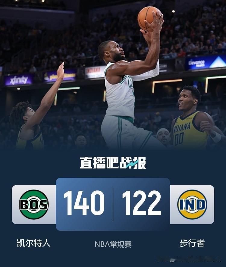 NBA常规赛继续进行，凯尔特人客场140:122大胜步行者迎来4连胜，步行者则是