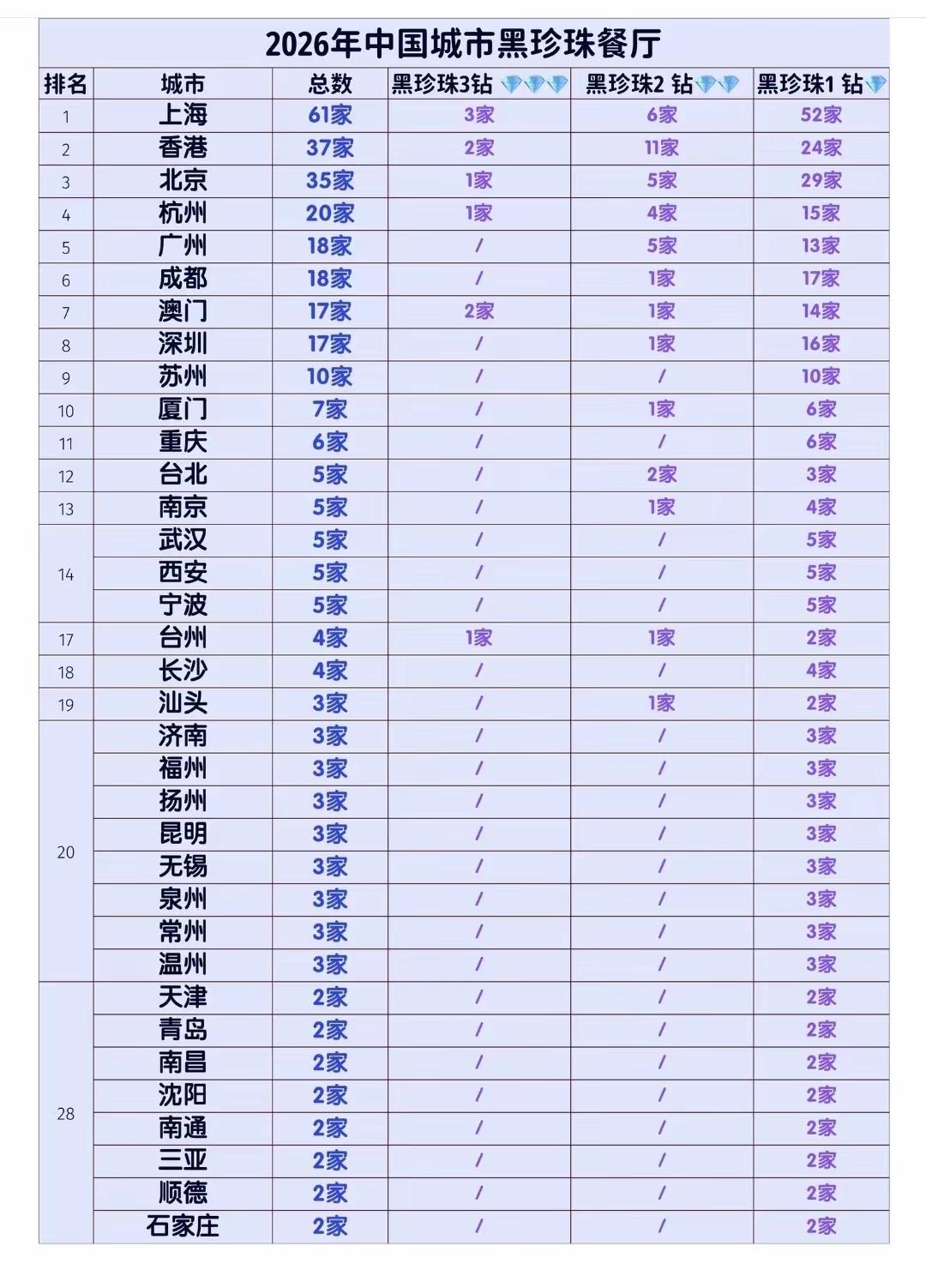 “美食荒漠”，原来只针对穷人！
——中国城市黑珍珠餐厅榜单于2026年1月27日