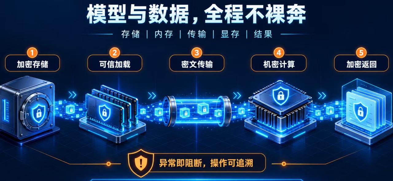 聊聊海光CSV机密计算，这才是方案里的真功夫

做技术的同行应该知道，大模型落地