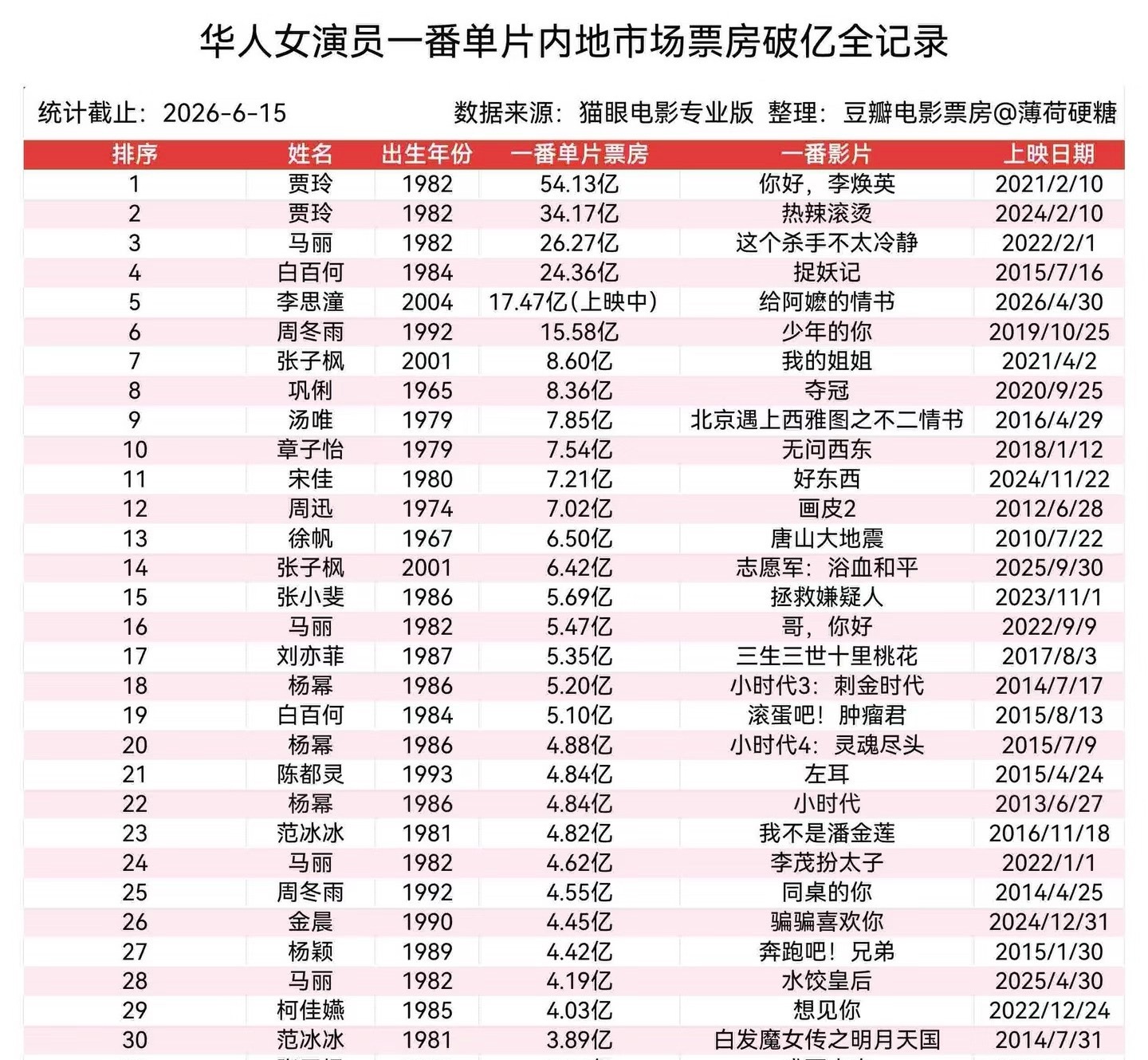 不管什么通稿开除素人演员功劳也好捧杀也罢  就是以后任何票房拉表都无法忽视李思潼
