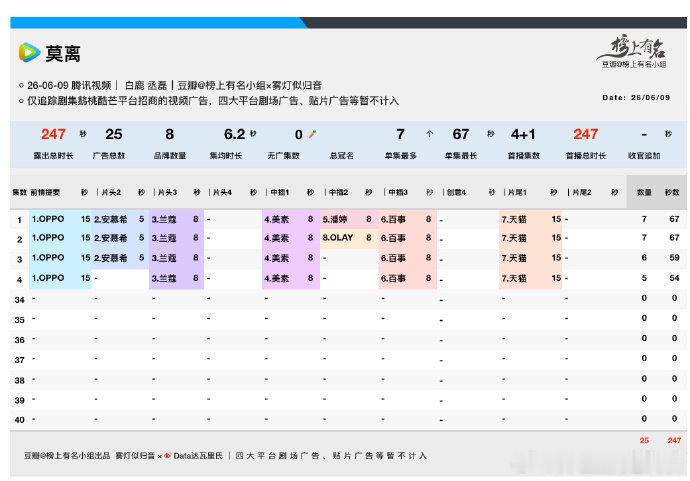 莫离开局7个广告莫离广告时长  莫离开局7个广告，莫离广告时长67s，总时长24