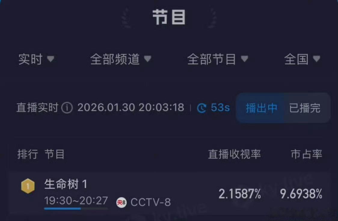 生命树登顶生命树开播半小时 酷云破2且登顶Top1 