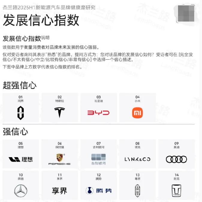 问界的品牌发展信心指数已经超越了特斯拉和比亚迪，高居榜首，而且部分国产品牌和国外