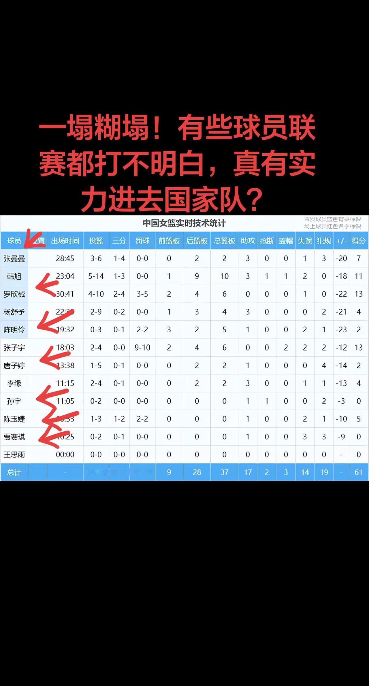韩旭11分10板3助，罗欣棫13分6板，张子宇13分6板2帽，张曼曼7分2板3助