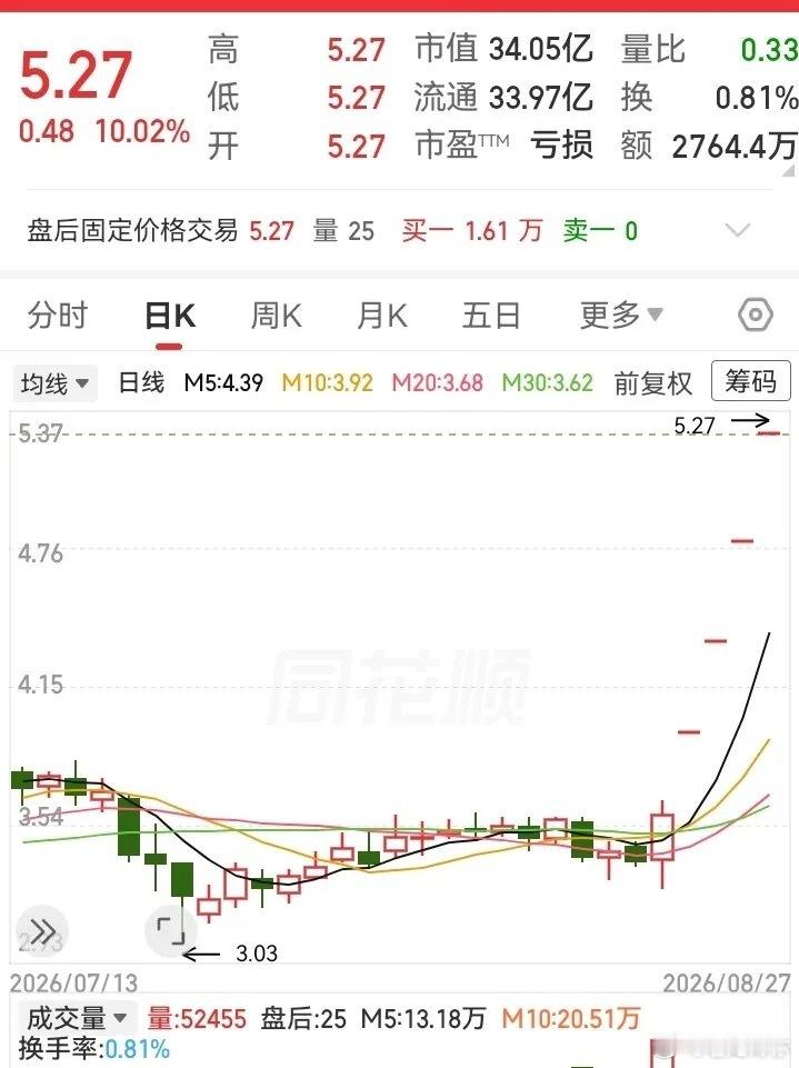 4天4个一字连板！这个亏损股，凭啥又飞上了天？基本面好像没有明显改善，仅凭一些看