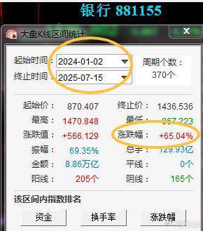 2024年1月银行就连续上涨，累计上涨65%。一年半过去，让指数突破了3500点