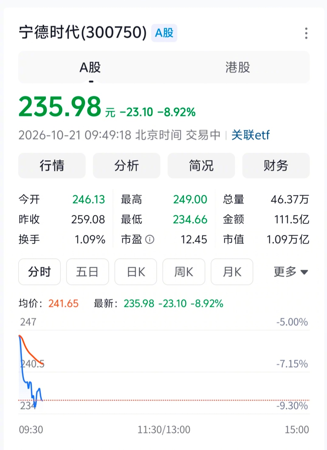 宁德时代一早的股价大跌了近9%，是因为业绩不及预期还是因为搞换电业务彻底进入了重