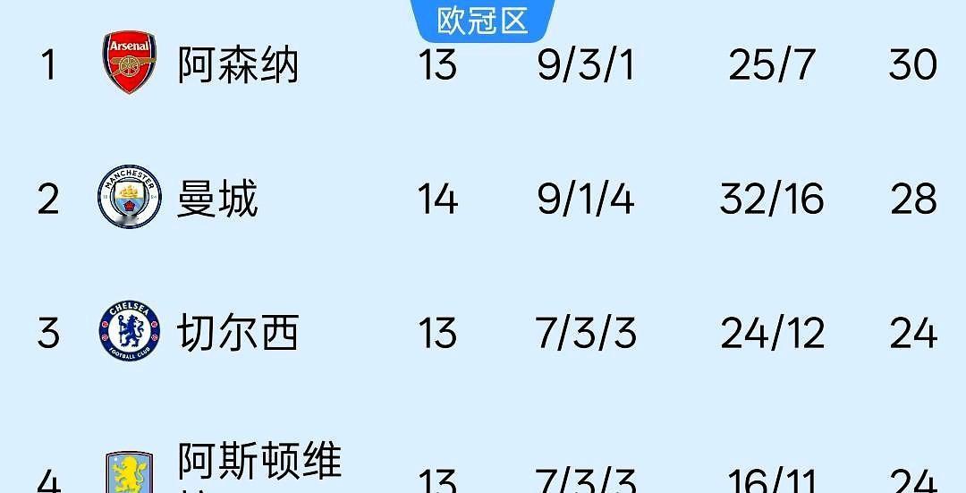 3:2绝杀利兹联、5:4艰难战胜富勒姆，这样的曼城开始有点冠军相了！
瓜迪奥拉的
