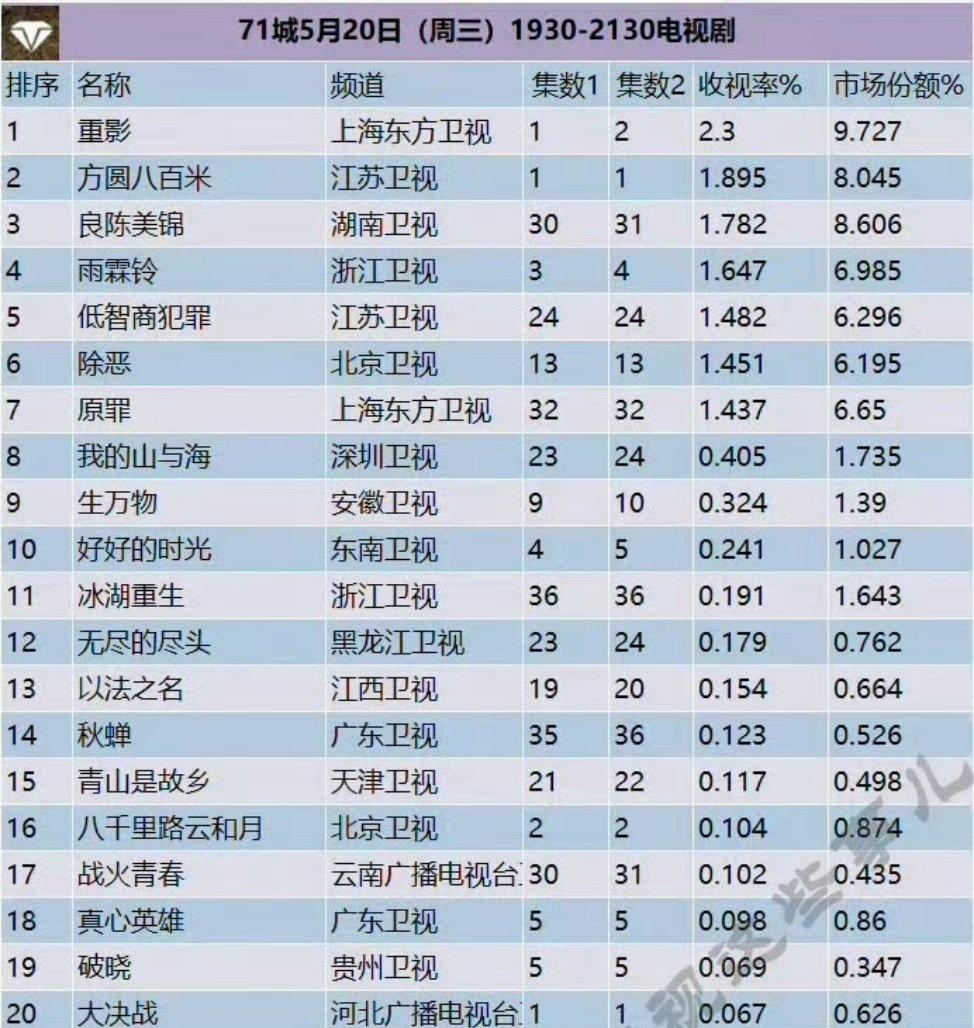71城黄金档csm收视率排名～许凯《方圆八百米》冲到第二！许凯的剧粉盘超牛，品质