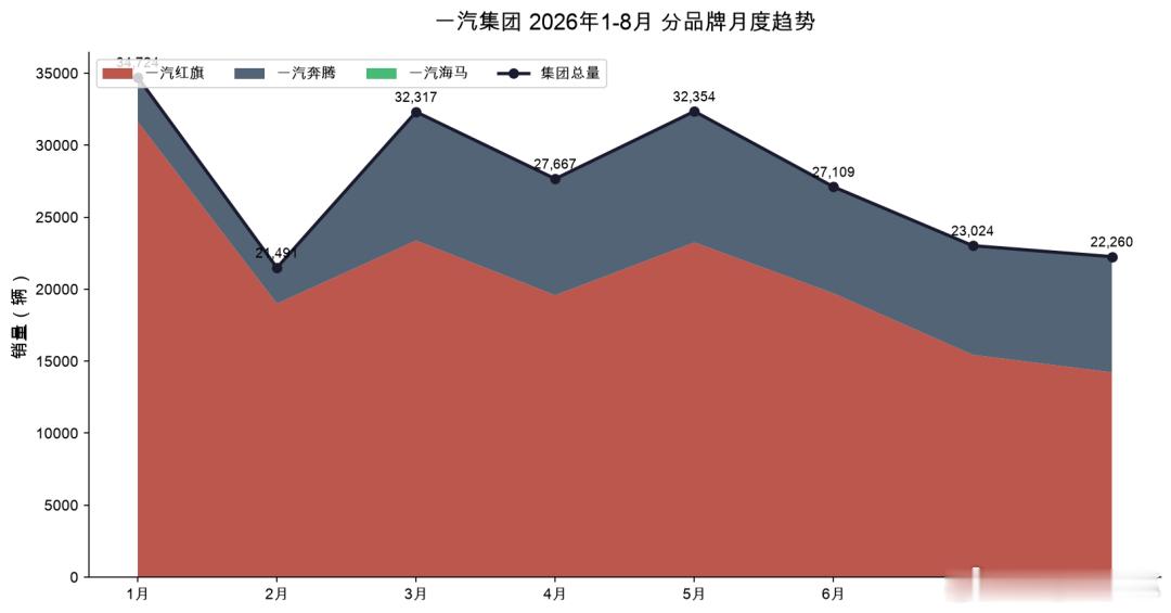 一汽集团自主板块8月卖了22,260辆，红旗占64%红旗品牌 8月销量为 14,