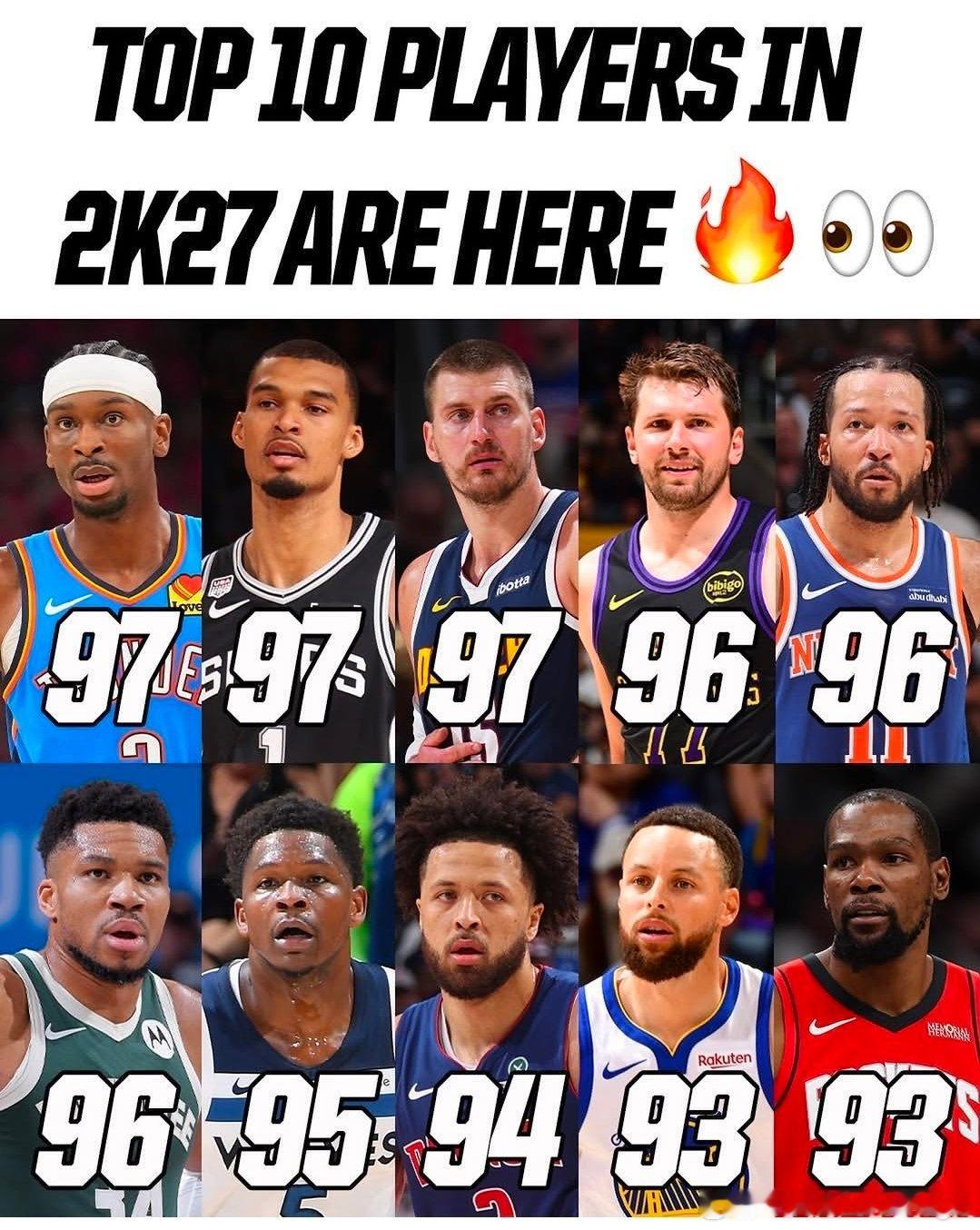 东契奇2K27的最终能力值为96，排名第四位东契奇nba2k27詹姆斯2k27排