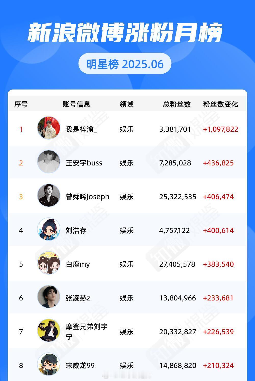 6月明星微博涨粉榜单 ​​​