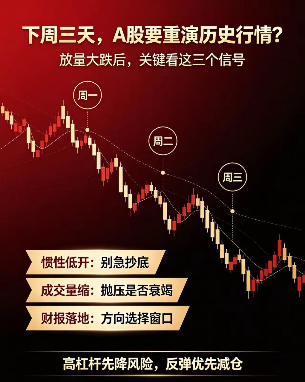 别抄底！多重资金出逃，下周行情关键点划重点周五A股放量暴跌，五千多只股票下跌，主