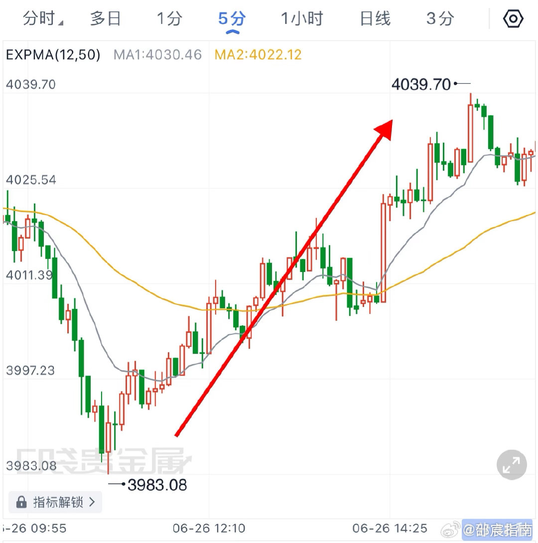 日内第二單：3992规划入场點位，行情如期下行抵达4016目标，3982构筑风控