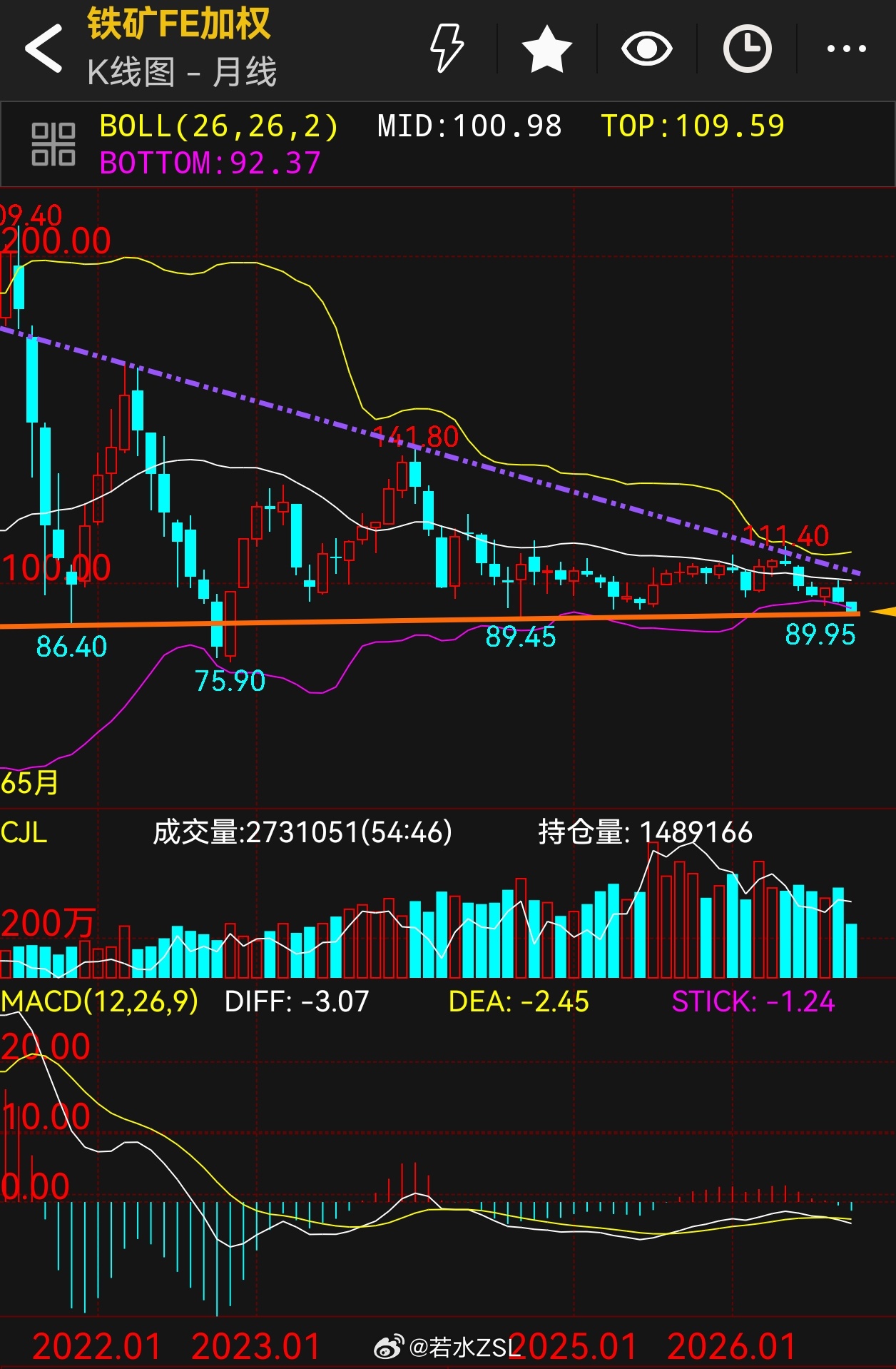 螺纹钢焦炭铁矿石[超话]新加坡铁矿石掉期，在国庆期间下杀后，就没什么太大动作！月