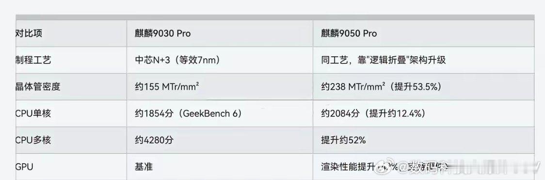 9050 Pro 的升级点已经明确，对比 9030 Pro，核心变化集中在架构效
