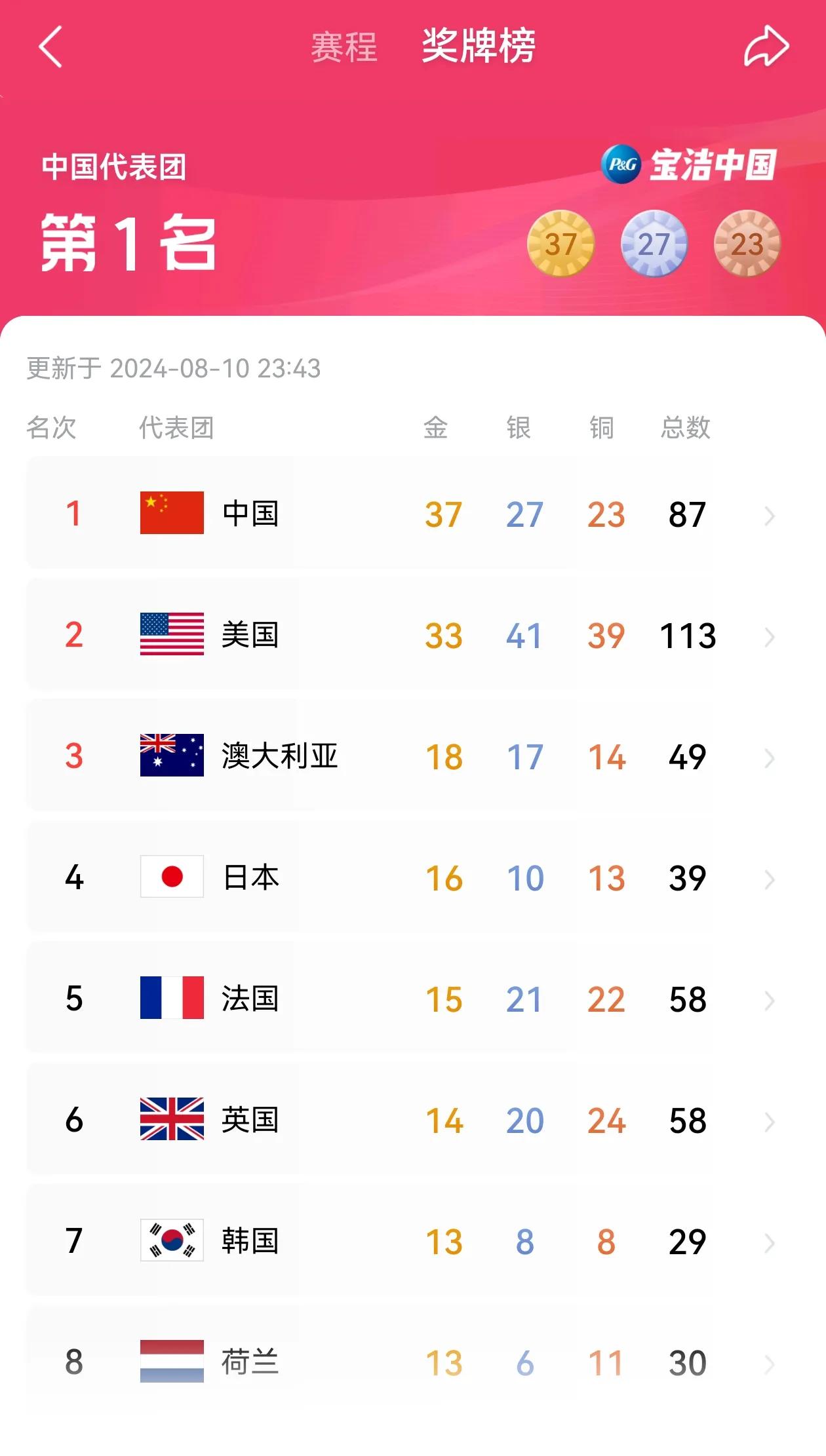 巴黎奥运会最后一天，没想到有3个巨大的惊喜：

1.第1个惊喜就是，中国队的金牌