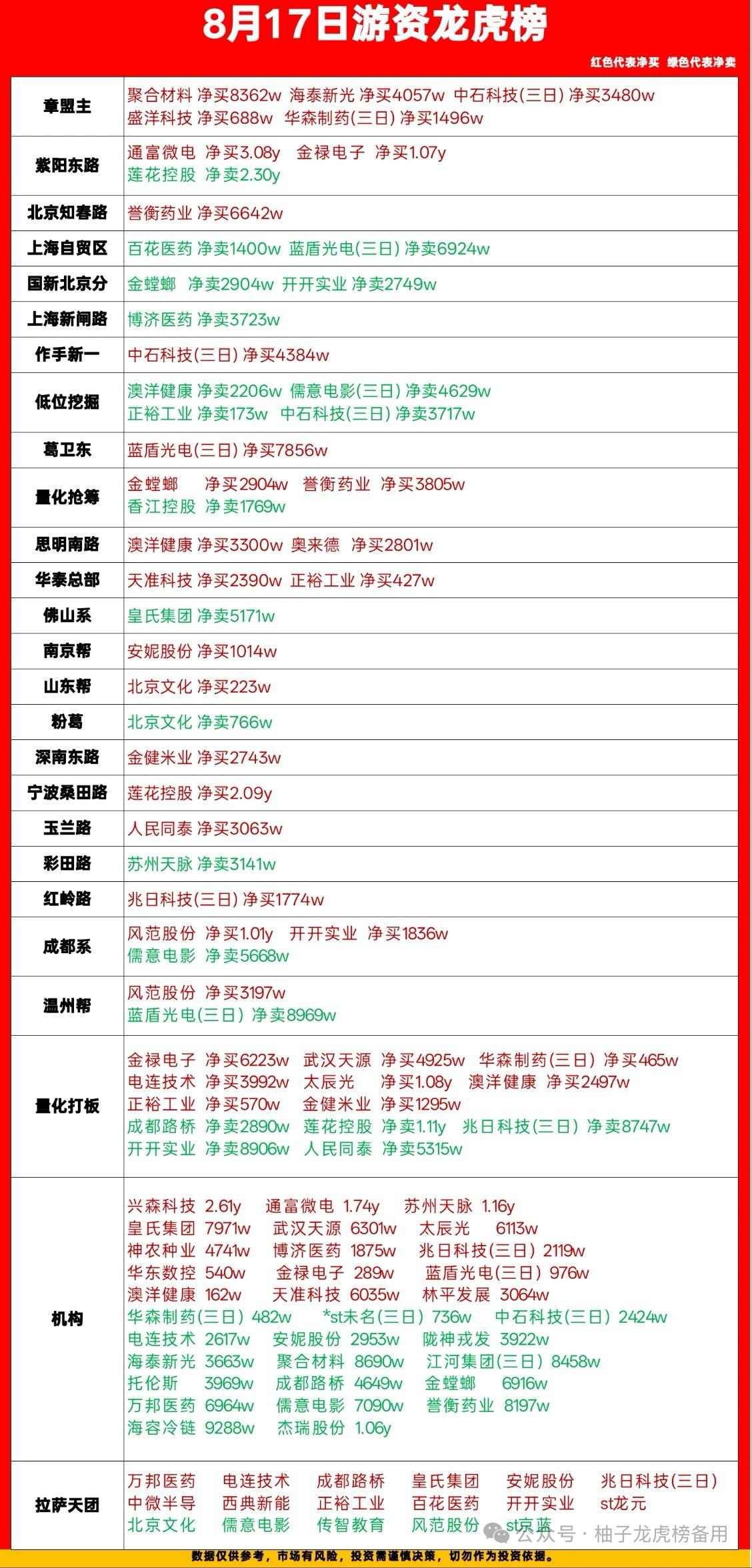 8月17日龙虎榜复盘｜游资分歧加大，医药方向资金活跃度高🔥

今日龙虎榜各路游