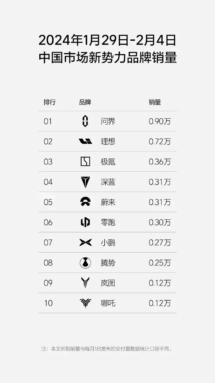 最新周销量榜单：理想汽车再被问界反超！#天南地北大拜年# 一起领红包>