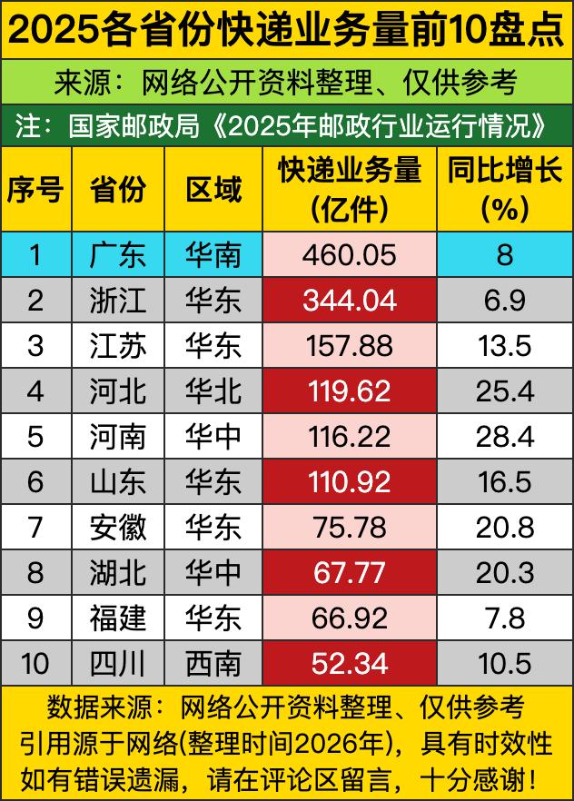 广东一年干出460亿件快递，相当于全国每3个快递里就有1个从广东发出来，把第二名