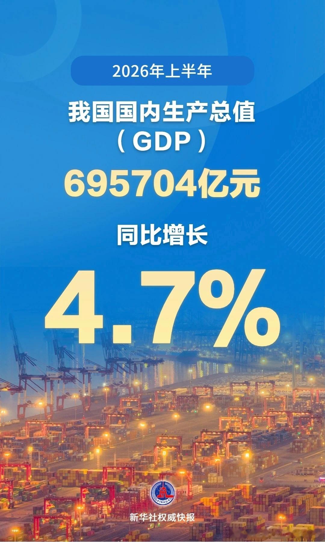 2026年上半年我国国内生产总值（GDP）695704亿元按不变价格计算同比增长