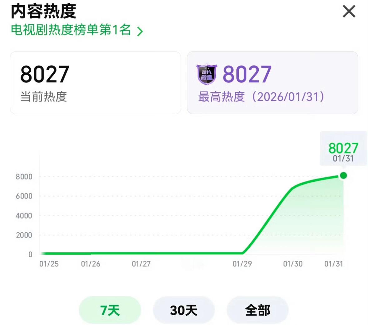 生命树热度破8000了..感觉… 