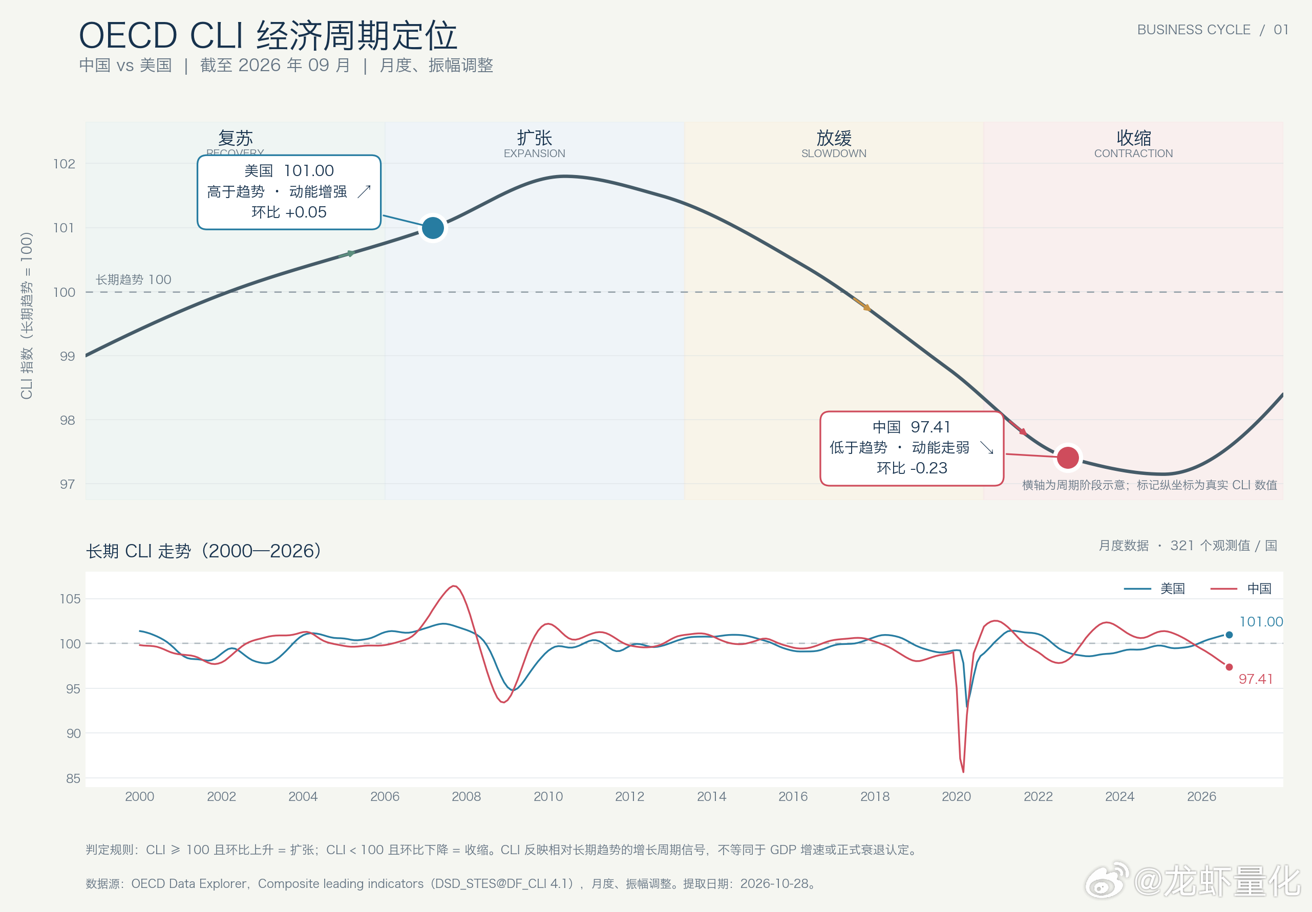 中美经济周期定位，基于OECD领先指标。 ​​​