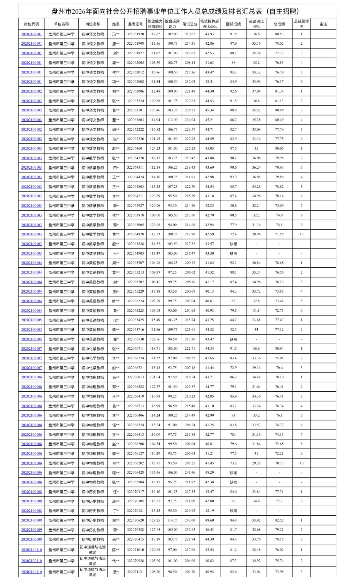 速看！六盘水盘州事业单位总成绩及排名公示

📌 发布单位：盘州市人力资源和社会