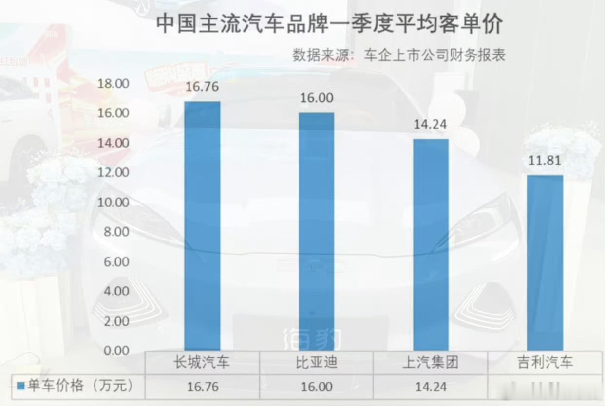 相比销量，平均客单价更能反映一家车企的产品层次和市场认可度。比亚迪，一直给人车价