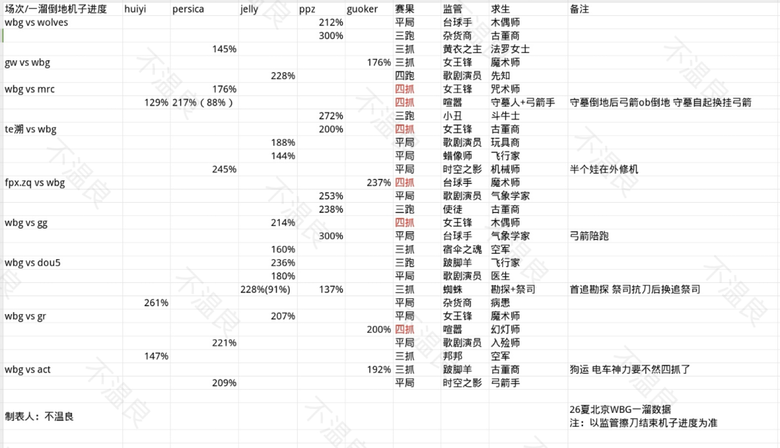 26夏季赛常规赛上半轮北京WBG一溜数据表超话不给我解屏我直接发私博了 可以随意