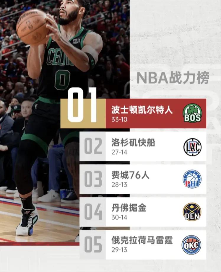 NBA官方公布最新一期球队实力榜：快船升第二，太阳上升5位，湖人上升2位，火箭2