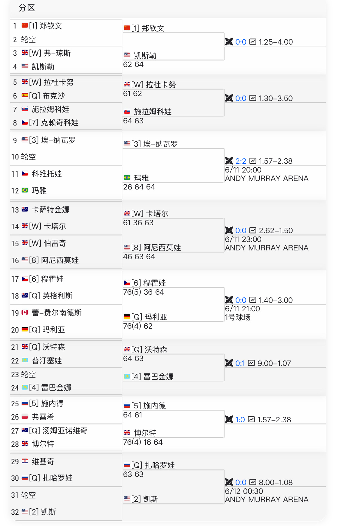 郑钦文周四开启草地赛季 凯斯勒6-2、6-4击败F·琼斯成郑钦文WTA500伦敦