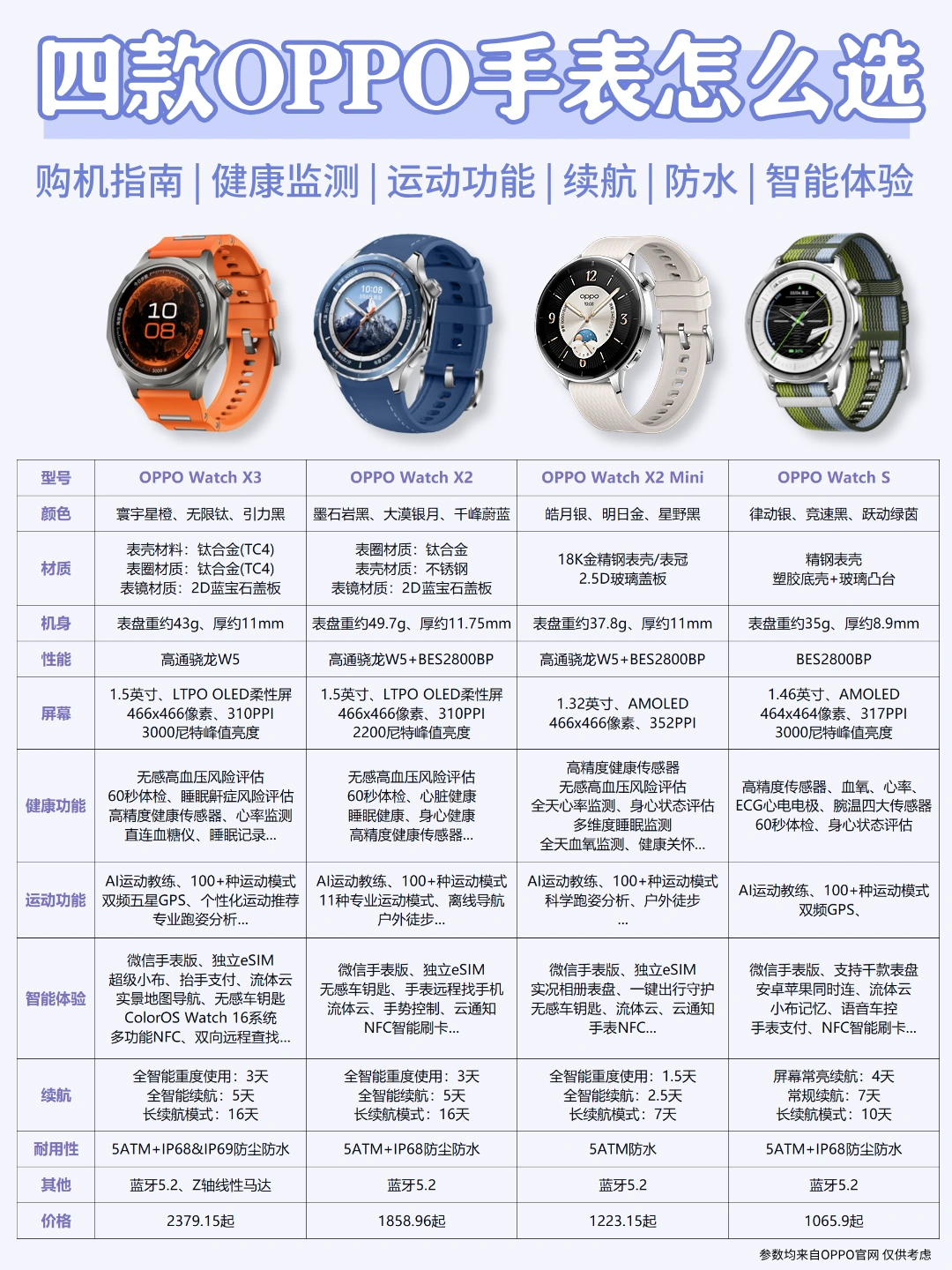 四款OPPO智能手表怎么选？一篇看懂！