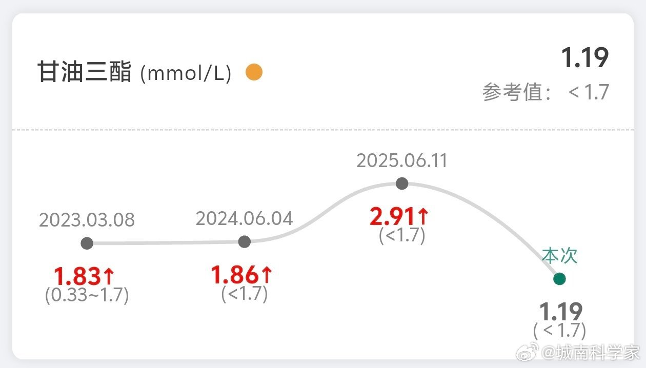 两个核心指标降下来了，但又有其他指标起来了。按下葫芦浮起瓢，但整体稳中有降，韧性