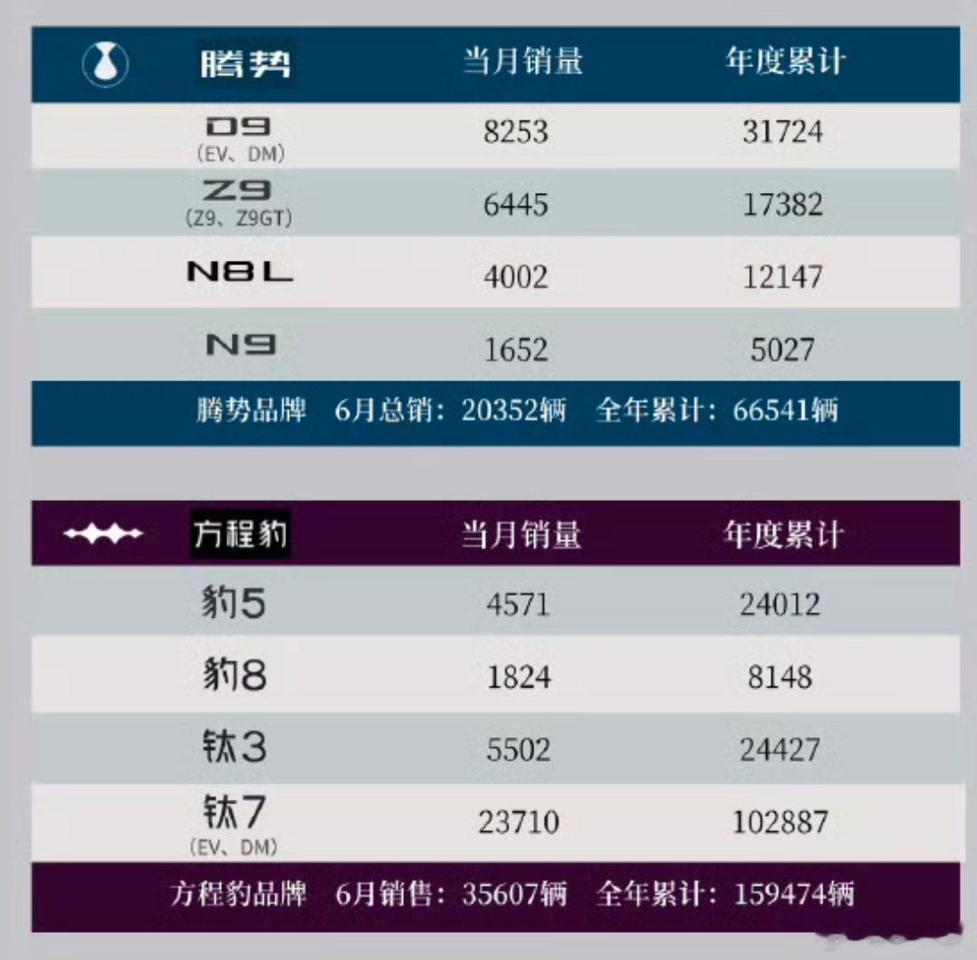 利空出清，今天比亚迪股票一路大涨腾豹组合站稳中高端汽车市场，合计交付5.6万台，