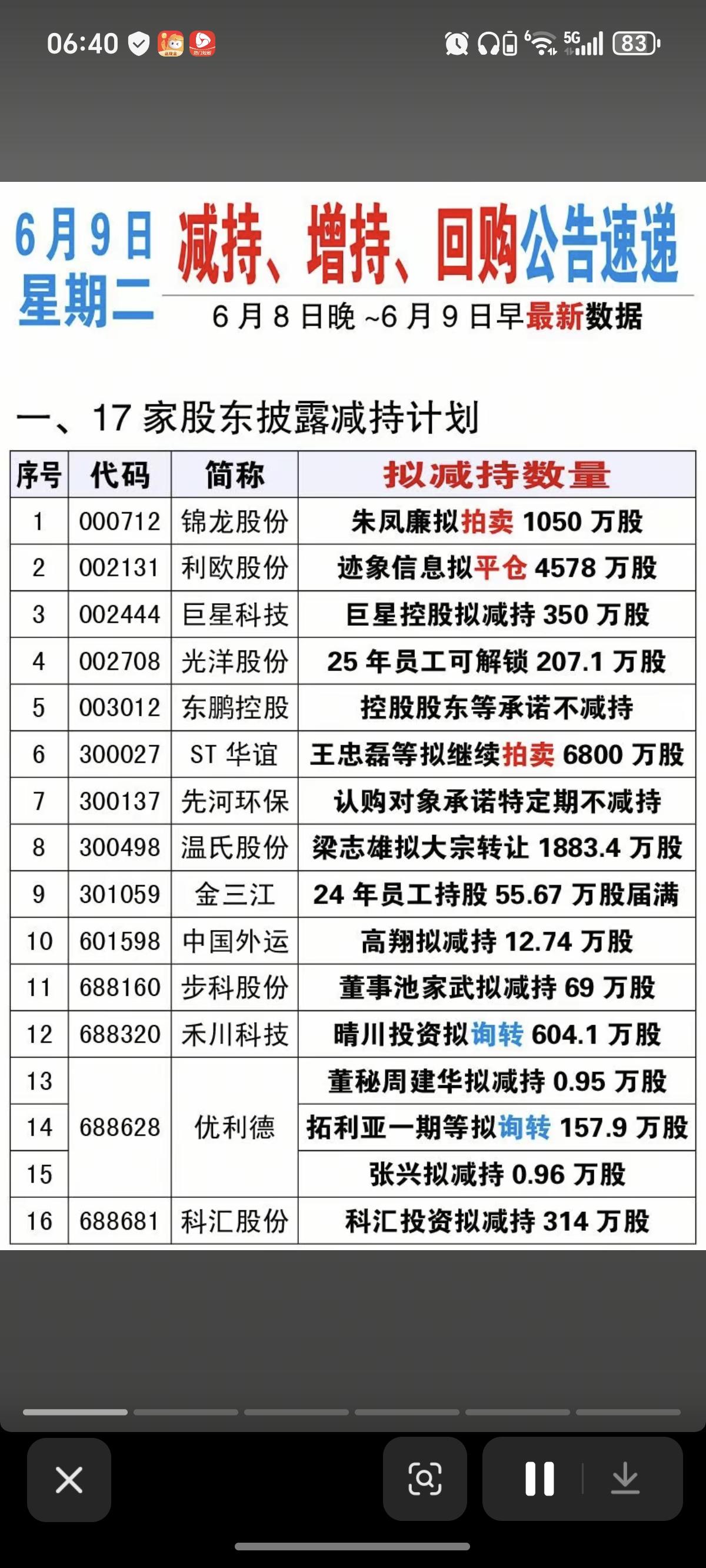 6.9周二  最新：减持、增持、回购公告！

温氏股份：拟大宗交易转让1883万