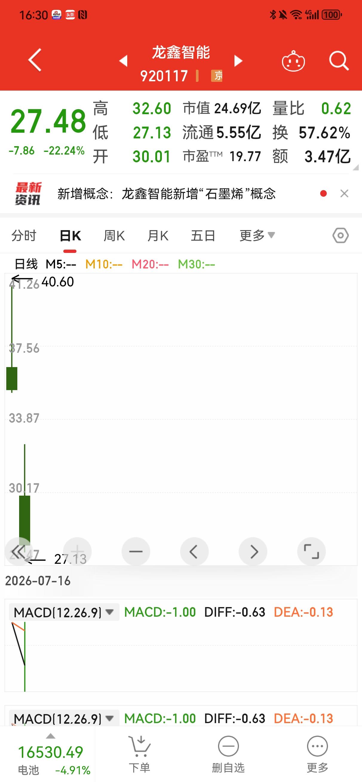复盘:龙鑫智能
    龙鑫智能（920117）于本周四上市。发行价格17.83