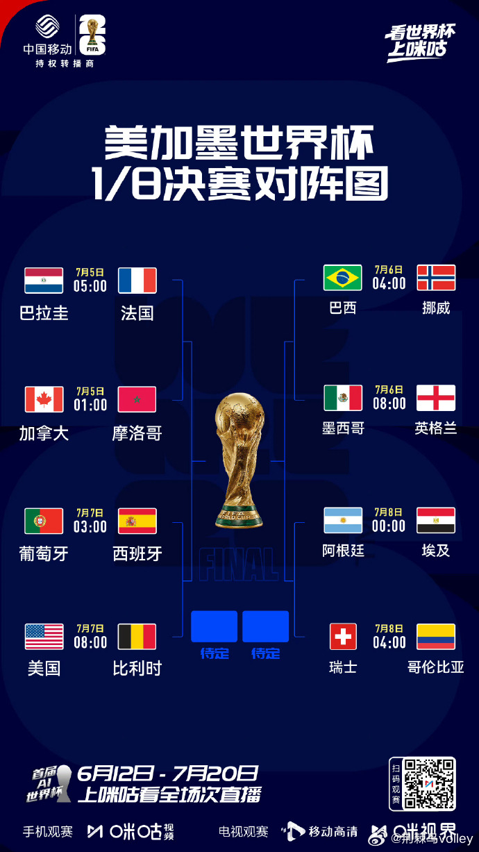 世界杯16强全部产生 看点十足，尤其伊比利亚半岛的德比大战上演🔥。葡萄牙 VS