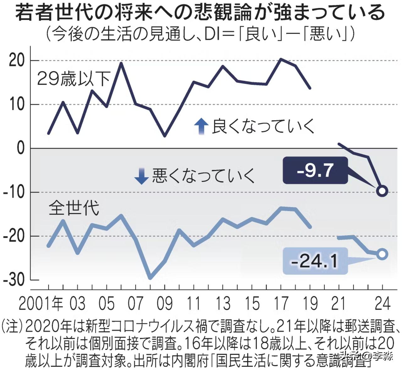 日本内阁府国民生活舆论调查显示，原本对未来相对乐观的日本年轻一代，开始普遍陷入“