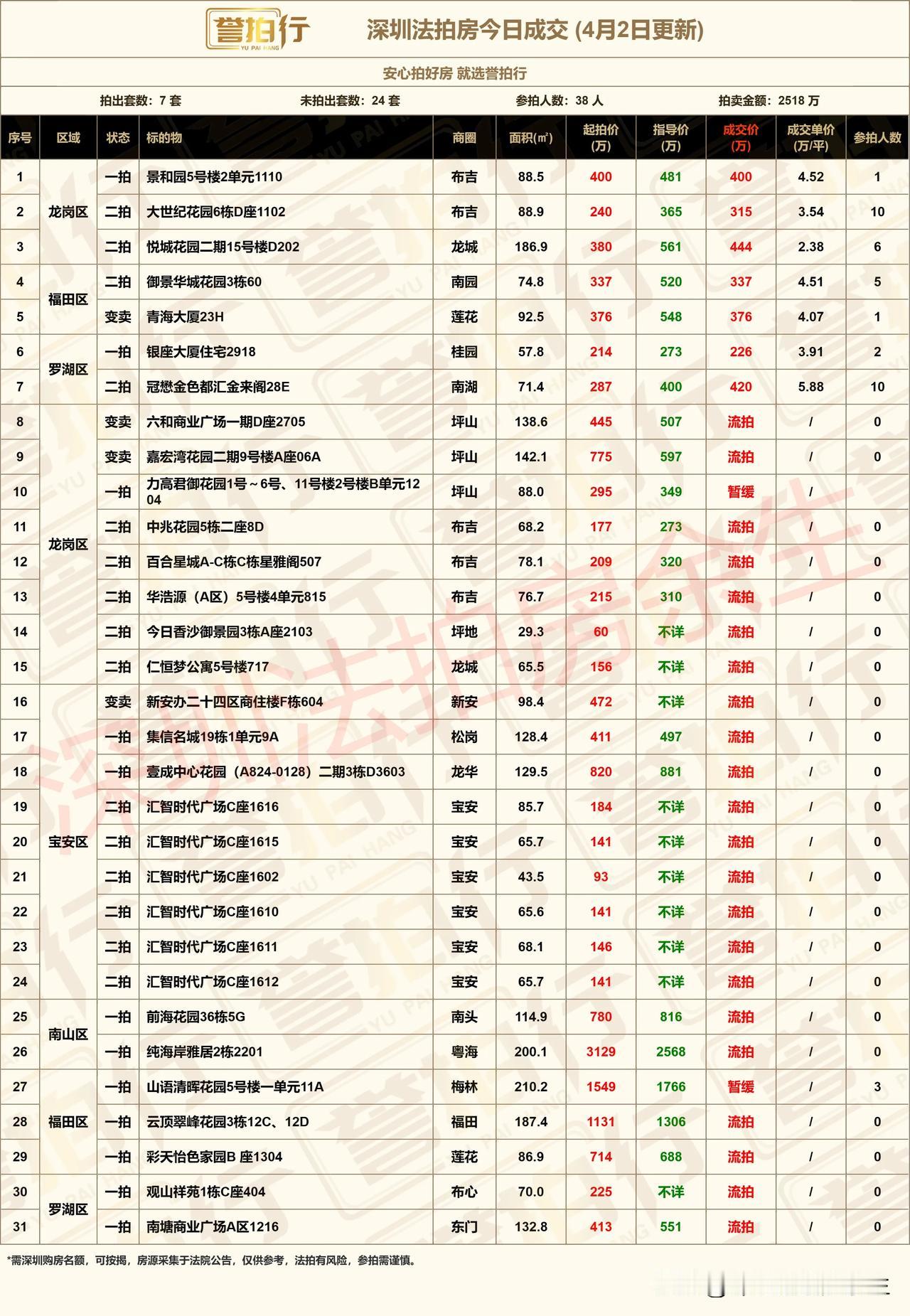 深圳法拍房：今日成交，很不错……
1、今天开拍31套，成交7套，流拍22套，暂缓