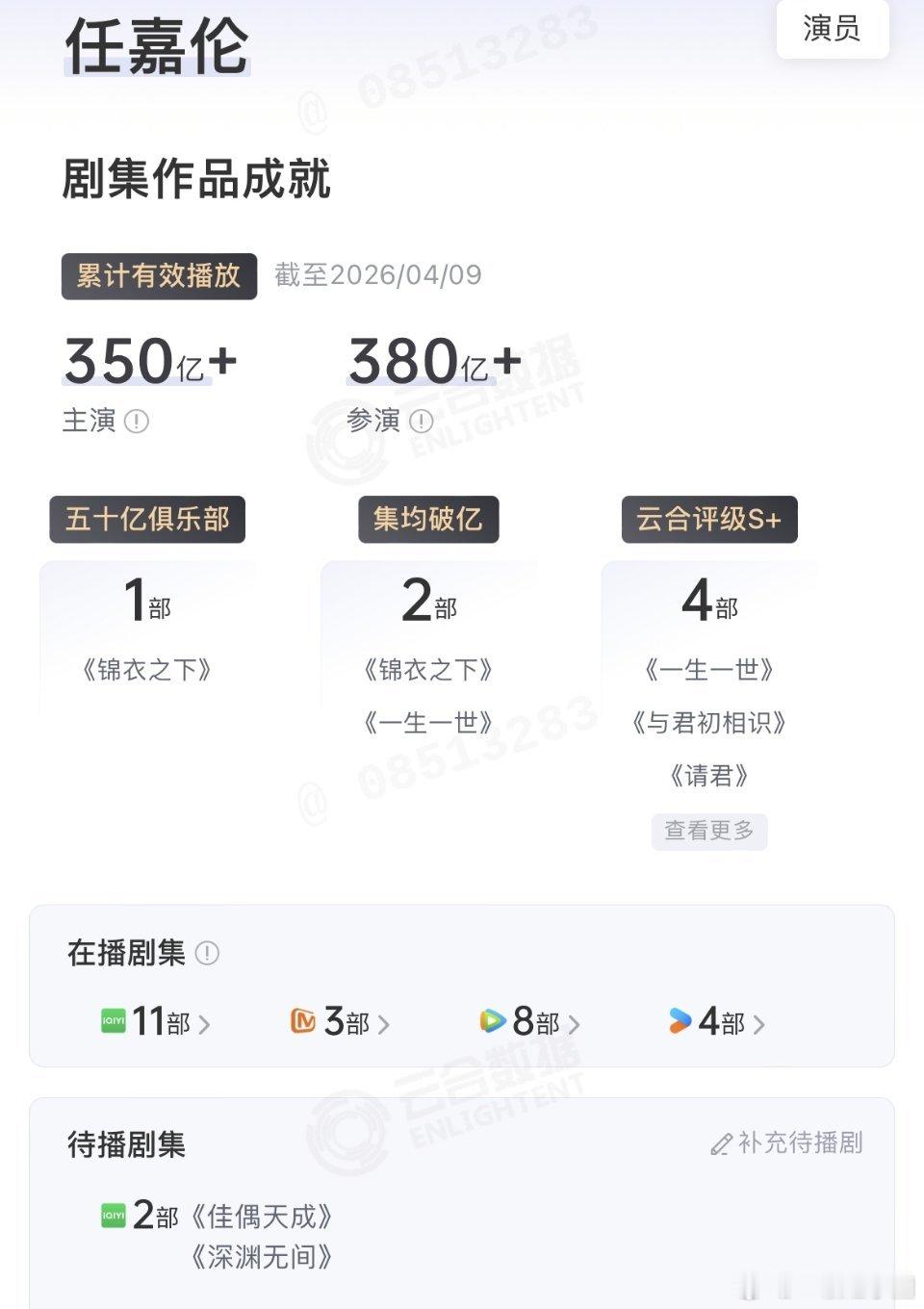 任嘉伦 云合总播放量破350亿了！！不愧是扛剧生，国民演员啊！！ 