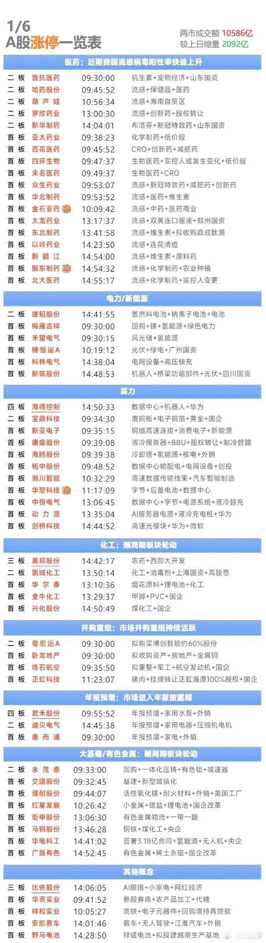 1月6日涨停复盘 | 成交量低迷，医药逆市走高，有色金属异动 