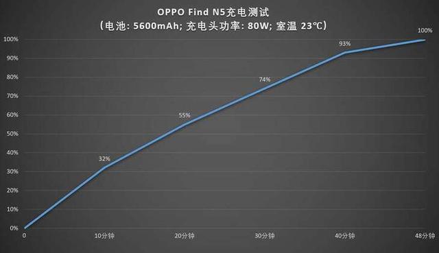 轻薄也有长续航！OPPOFindN5让你告别电量焦虑