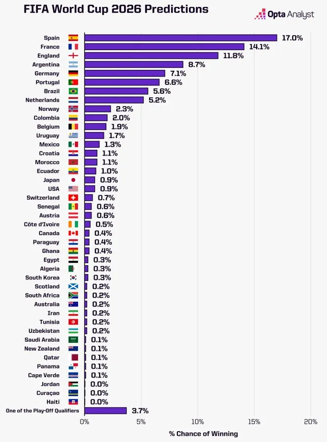 Opta运用超算预测2026世界杯夺冠概率：1、西班牙17%2、法国14.1%3