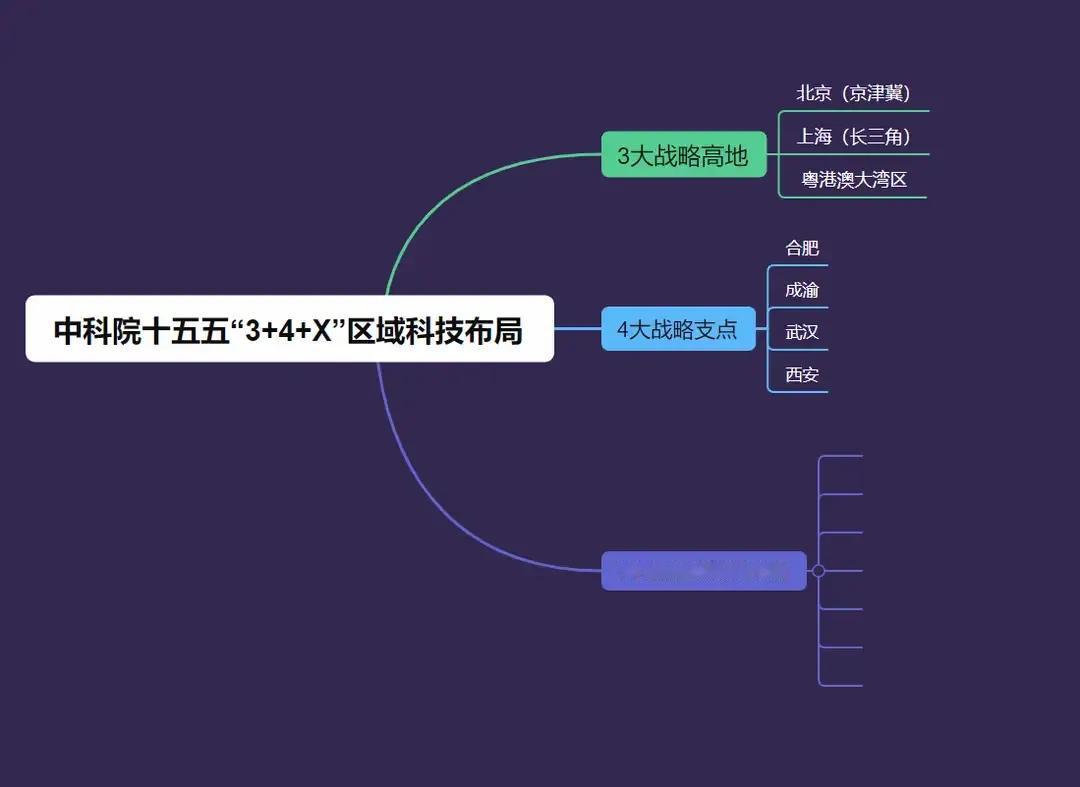 合肥连中科院分院都没有，凭什么称为中科院的四大战略重点。中科院这个规划中，3大战